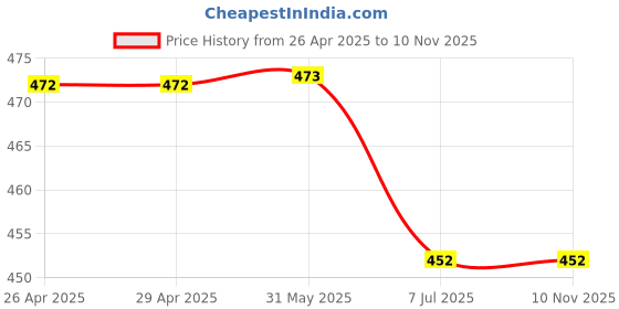firstcry.com Lil Tomatoes Solid Track Pant - Purple lil tomatoes Price History Graph from 26 Apr 2025 to 10 Nov 2025