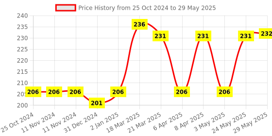 firstcry.com Li'l Wizards Buildable Bird House Peek-a-Boo Nesting Toy - Multicolour li'l wizards Price History Graph from 25 Oct 2024 to 29 May 2025