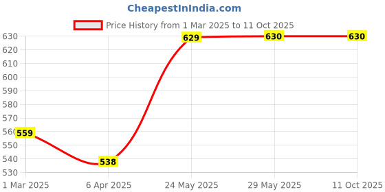 firstcry.com li'l wizards Lil Diva Stack Nest N Link Pull-Along Ship Station - Red li'l wizards Price History Graph from 1 Mar 2025 to 10 Oct 2025