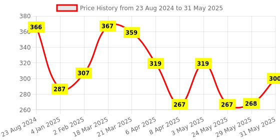 firstcry.com Li'l Wizards Stack & Nest Rocking Doughnut Ring Stacker Toy Set - Multicolour li'l wizards Price History Graph from 23 Aug 2024 to 31 May 2025