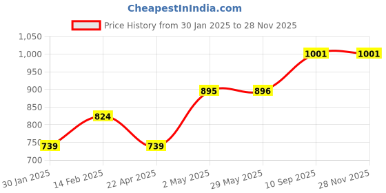 firstcry.com li'll pumpkins Lill Pumpkins Animal Jungle Theme Customized & Personalised Felt Name Alphabet Hanging For Kids Name Plaque - Pink li'll pumpkins Price History Graph from 30 Jan 2025 to 26 Nov 2025