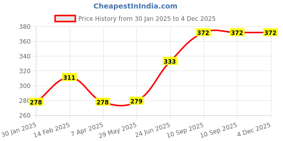 firstcry.com Li'LL Pumpkins Black Colour Superman Apron with Pocket li'll pumpkins Price History Graph from 30 Jan 2025 to 4 Dec 2025