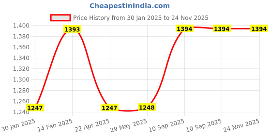 firstcry.com Li'll Pumpkins Cloud & Star Theme Customized/Personalised Felt Name Alphabet Hanging for New Borns Kids Room Light Pink li'll pumpkins Price History Graph from 30 Jan 2025 to 23 Nov 2025