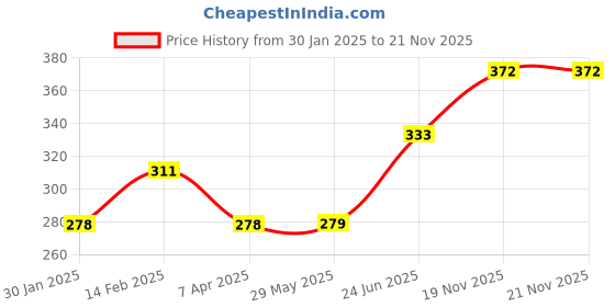 firstcry.com Li'LL Pumpkins Color Pallete Apron with Pocket - Black li'll pumpkins Price History Graph from 30 Jan 2025 to 21 Nov 2025