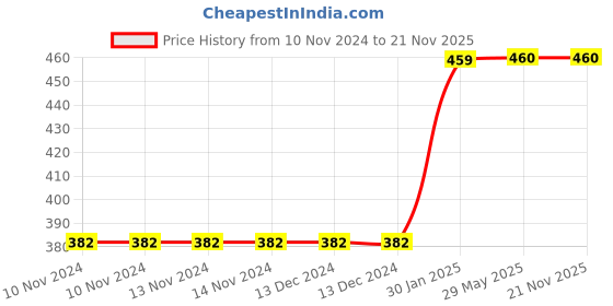 firstcry.com Li'll Pumpkins Cone Apron - Dark Green li'll pumpkins Price History Graph from 10 Nov 2024 to 21 Nov 2025