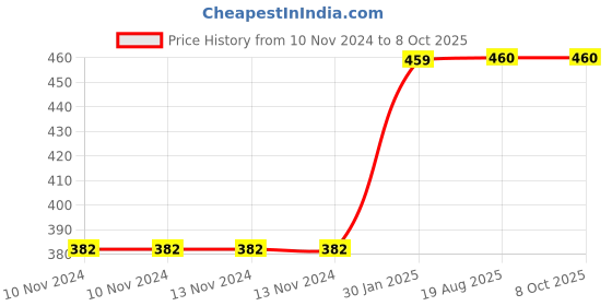 firstcry.com Li'll Pumpkins Fork & Knife Apron - Red li'll pumpkins Price History Graph from 10 Nov 2024 to 7 Oct 2025