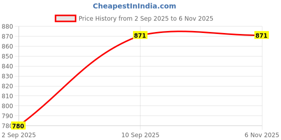 firstcry.com Li'll Pumpkins glittery Super Hero Baby girl Name hoop li'll pumpkins Price History Graph from 2 Sep 2025 to 2 Nov 2025