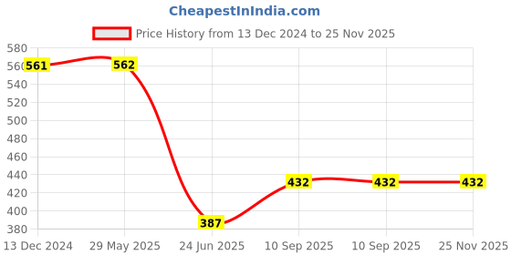 firstcry.com Li'll Pumpkins Halloween Scary Triangle Bunting - Orange & Black li'll pumpkins Price History Graph from 13 Dec 2024 to 24 Nov 2025