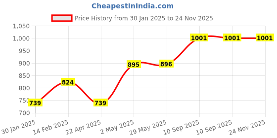 firstcry.com li'll pumpkins Lill Pumpkins Animal Jungle Theme Customized & Personalised Felt Name Alphabet Hanging For Kids Name Plaque - Pink li'll pumpkins Price History Graph from 30 Jan 2025 to 24 Nov 2025