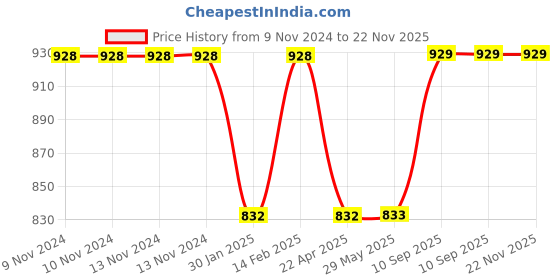 firstcry.com li'll pumpkins Lill Pumpkins CROWN Theme Customized Personalised Felt Name Alphabet Hanging For Kids Name Plaque - Blue li'll pumpkins Price History Graph from 9 Nov 2024 to 21 Nov 2025