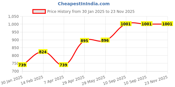 firstcry.com li'll pumpkins Lill Pumpkins Jungle Theme Personalised Felt Name Alphabet Hanging for Kids Name Plaque - Blue li'll pumpkins Price History Graph from 30 Jan 2025 to 22 Nov 2025