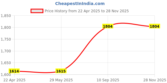 firstcry.com li'll pumpkins Lill Pumpkins Moon Unicorn with Stars Theme Personalised Felt Name Alphabet Hanging for Kids Name Plaque - Purple li'll pumpkins Price History Graph from 22 Apr 2025 to 27 Nov 2025