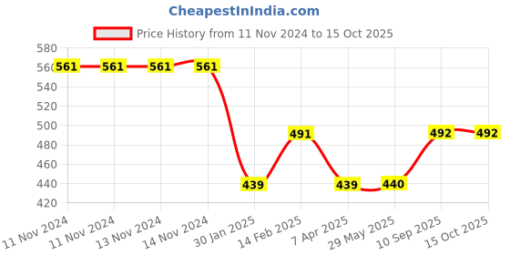 firstcry.com Li'll Pumpkins Merry X-Mas Triangle Buntings - Red & Green li'll pumpkins Price History Graph from 11 Nov 2024 to 14 Oct 2025