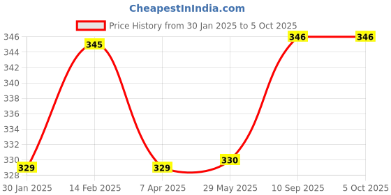 firstcry.com Li'll Pumpkins Multiple Hearts Diary - Fuchsia li'll pumpkins Price History Graph from 30 Jan 2025 to 4 Oct 2025