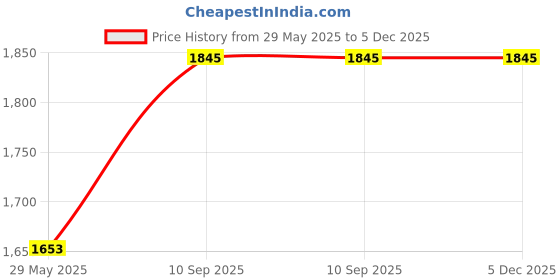 firstcry.com li'll pumpkins Lill Pumpkins Rainbow Pastel Unicorn Theme Personalized Felt Name Alphabet Hanging for Kids Name Plaque - Pink li'll pumpkins Price History Graph from 29 May 2025 to 5 Dec 2025