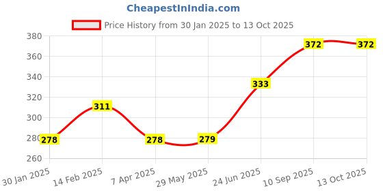 firstcry.com Li'LL Pumpkins Space Apron with Pocket - Black li'll pumpkins Price History Graph from 30 Jan 2025 to 13 Oct 2025