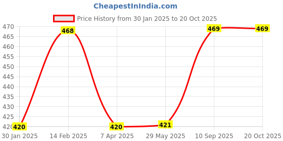 firstcry.com Li'll Pumpkins Swimming Gym Travel Duffle Round Bag with Side Zip Pocket Peppa Pig Printed - Blue li'll pumpkins Price History Graph from 30 Jan 2025 to 19 Oct 2025