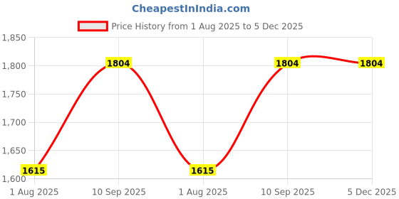 firstcry.com Li'll Pumpkins Teddy Bear Theme Felt Baby Boy Mobile Hanger for Baby Crib Cot Nursery- Aqua Blue li'll pumpkins Price History Graph from 1 Aug 2025 to 5 Dec 2025