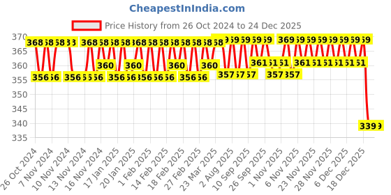 firstcry.com Li'll Pumpkins Tree Tutu Bags Cutlery Mat - Green li'll pumpkins Price History Graph from 26 Oct 2024 to 24 Dec 2025