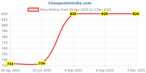firstcry.com Li'll Pumpkins Unicorn Theme Personalized Felt Hoop Name Alphabet Hanging for Kids Name Plaque - Pink li'll pumpkins Price History Graph from 26 Apr 2025 to 3 Dec 2025