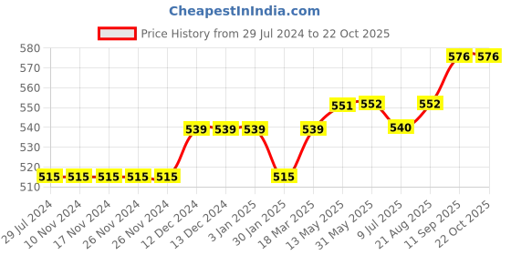 firstcry.com lilly + sid Lilly & Sid Knee Length Shorts Shark Print - Blue lilly + sid Price History Graph from 29 Jul 2024 to 21 Oct 2025