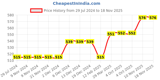 firstcry.com lilly + sid Lilly & Sid Knee Length Shorts Shark Print - Blue lilly + sid Price History Graph from 29 Jul 2024 to 17 Nov 2025