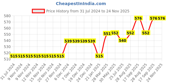 firstcry.com lilly + sid Lilly & Sid Knee Length Shorts Shark Print - Blue lilly + sid Price History Graph from 31 Jul 2024 to 24 Nov 2025