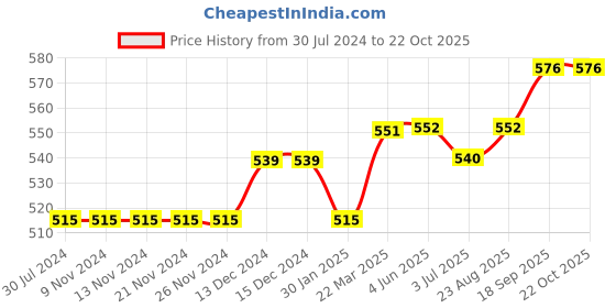 firstcry.com lilly + sid Lilly & Sid Knee Length Shorts Stars Print - Navy Blue lilly + sid Price History Graph from 30 Jul 2024 to 21 Oct 2025