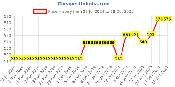 firstcry.com lilly + sid Lilly & Sid Knee Length Shorts Stars Print - Navy Blue lilly + sid Price History Graph from 28 Jul 2024 to 17 Oct 2025