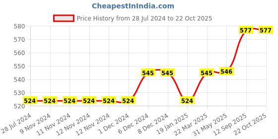 firstcry.com lilly + sid Lilly & Sid Knee Length Skirt Floral Print - Multicolor lilly + sid Price History Graph from 28 Jul 2024 to 22 Oct 2025