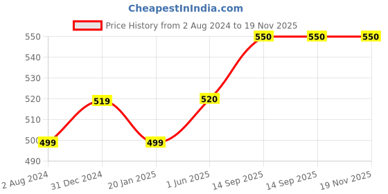 firstcry.com lilly + sid Lilly & Sid Short Frill Sleeves Top with Stripes - White lilly + sid Price History Graph from 2 Aug 2024 to 18 Nov 2025