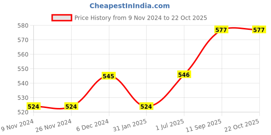 firstcry.com lilly + sid Lilly & Sid Short Sleeves Top Cat Print - Blue lilly + sid Price History Graph from 9 Nov 2024 to 21 Oct 2025