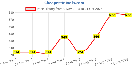 firstcry.com lilly + sid Lilly & Sid Short Sleeves Top Cat Print - Blue lilly + sid Price History Graph from 9 Nov 2024 to 21 Oct 2025