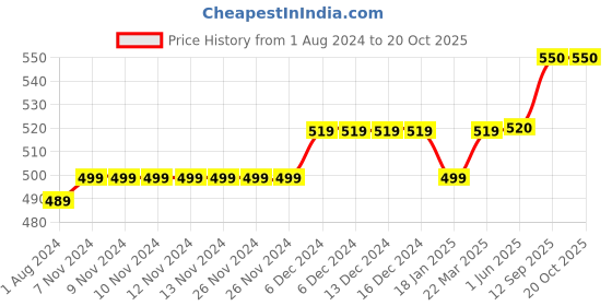 firstcry.com lilly + sid Lilly & Sid Striped Shorts - Pink lilly + sid Price History Graph from 1 Aug 2024 to 17 Oct 2025