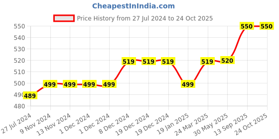 firstcry.com lilly + sid Lilly & Sid Striped Shorts - Pink lilly + sid Price History Graph from 27 Jul 2024 to 22 Oct 2025