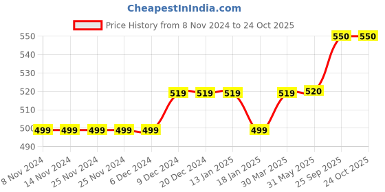 firstcry.com lilly + sid Lilly & Sid Striped Shorts - Pink lilly + sid Price History Graph from 8 Nov 2024 to 22 Oct 2025