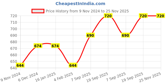 firstcry.com Lilly + Sid 100% Cotton Full Sleeves Top Fairy Print - Yellow lilly + sid Price History Graph from 9 Nov 2024 to 25 Nov 2025