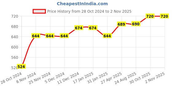 firstcry.com Lilly + Sid 100% Cotton Full Sleeves Top Fairy Print - Yellow lilly + sid Price History Graph from 28 Oct 2024 to 1 Nov 2025
