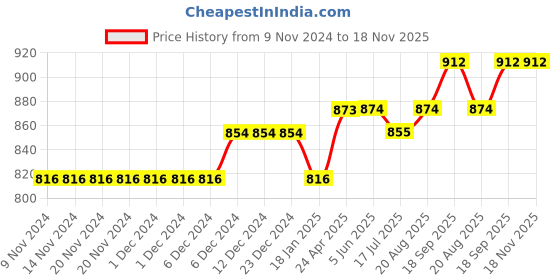 firstcry.com Lilly + Sid 100% Cotton Knee Length Applique Hem Skirt Floral Design - Navy lilly + sid Price History Graph from 9 Nov 2024 to 18 Nov 2025