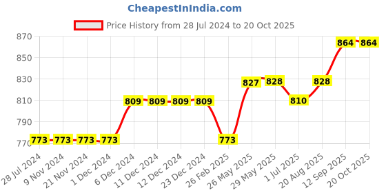 firstcry.com Lilly + Sid Full Sleeves Shirt Checks - Multicolor lilly + sid Price History Graph from 28 Jul 2024 to 19 Oct 2025