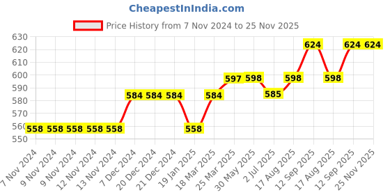 firstcry.com Lilly + Sid Full Sleeves Sweatshirt Petal Graphic - Navy Blue lilly + sid Price History Graph from 7 Nov 2024 to 24 Nov 2025
