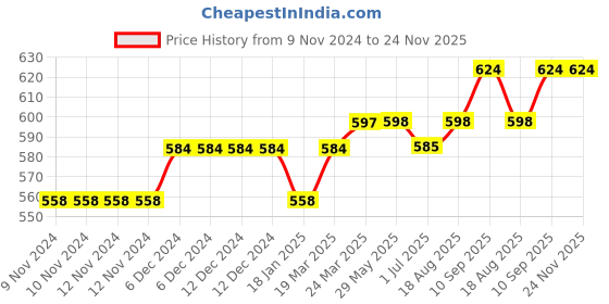 firstcry.com Lilly + Sid Full Sleeves Sweatshirt Petal Graphic - Navy Blue lilly + sid Price History Graph from 9 Nov 2024 to 23 Nov 2025