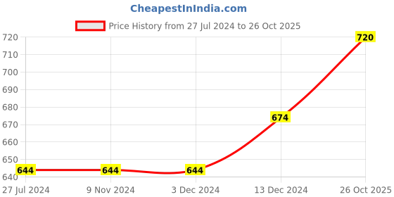 firstcry.com Lilly + Sid Half Sleeves Shirt Boat Print - Blue lilly + sid Price History Graph from 27 Jul 2024 to 26 Oct 2025