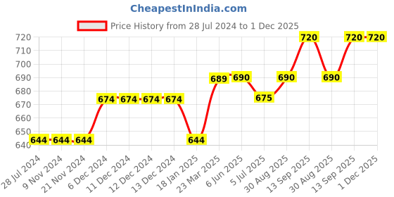 firstcry.com Lilly + Sid Half Sleeves Shirt Boat Print - Blue lilly + sid Price History Graph from 28 Jul 2024 to 1 Dec 2025