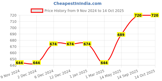 firstcry.com Lilly + Sid Half Sleeves Shirt Boat Print - Blue lilly + sid Price History Graph from 9 Nov 2024 to 13 Oct 2025