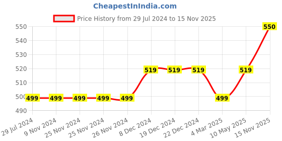 firstcry.com Lilly + Sid Half Sleeves Striped T-Shirt with Triangle Patch - Pink lilly + sid Price History Graph from 29 Jul 2024 to 15 Nov 2025