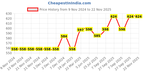 firstcry.com lilly + sid Lilly & Sid Knee Length Shorts Boat Print - Blue lilly + sid Price History Graph from 9 Nov 2024 to 22 Nov 2025