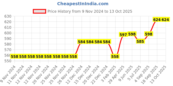 firstcry.com lilly + sid Lilly & Sid Knee Length Shorts Boat Print - Blue lilly + sid Price History Graph from 9 Nov 2024 to 12 Oct 2025
