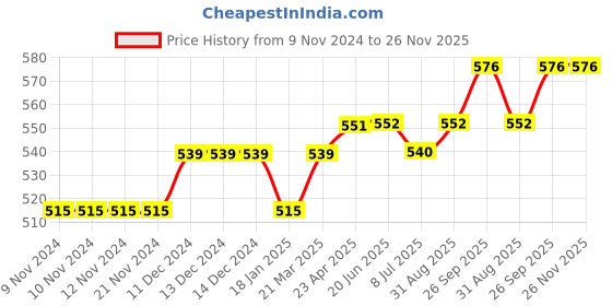 firstcry.com lilly + sid Lilly & Sid Knee Length Shorts Dinosaur Print - Green lilly + sid Price History Graph from 9 Nov 2024 to 25 Nov 2025