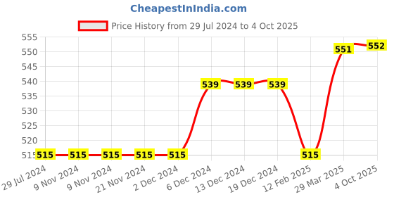 firstcry.com lilly + sid Lilly & Sid Knee Length Shorts Shark Print - Blue lilly + sid Price History Graph from 29 Jul 2024 to 4 Oct 2025